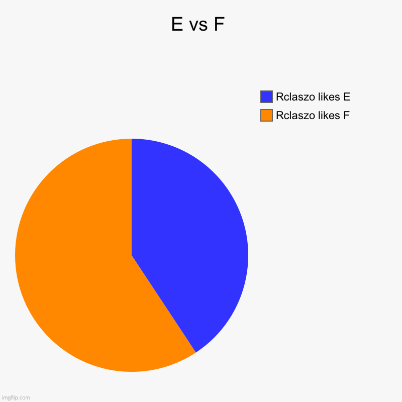E vs F | Rclaszo likes F, Rclaszo likes E | image tagged in charts,pie charts | made w/ Imgflip chart maker