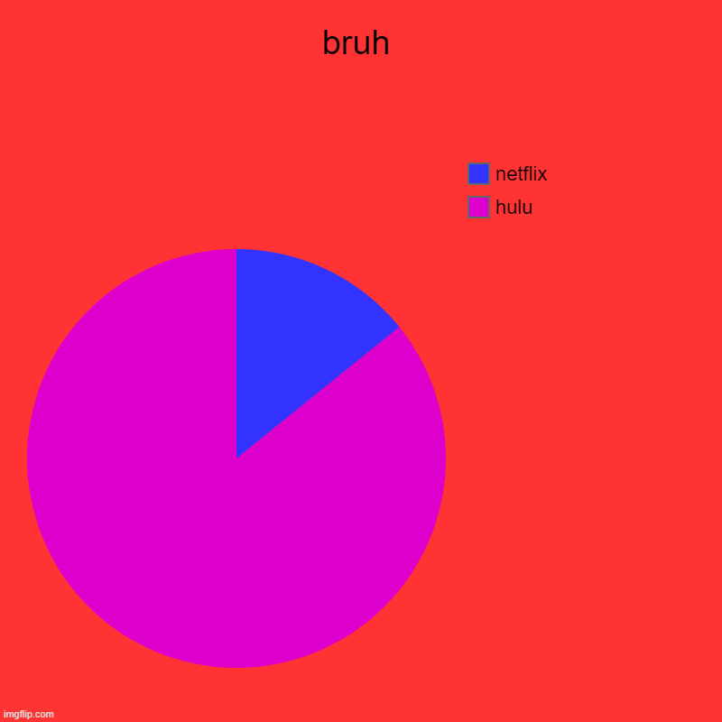 bruh | hulu, netflix | image tagged in charts,pie charts | made w/ Imgflip chart maker