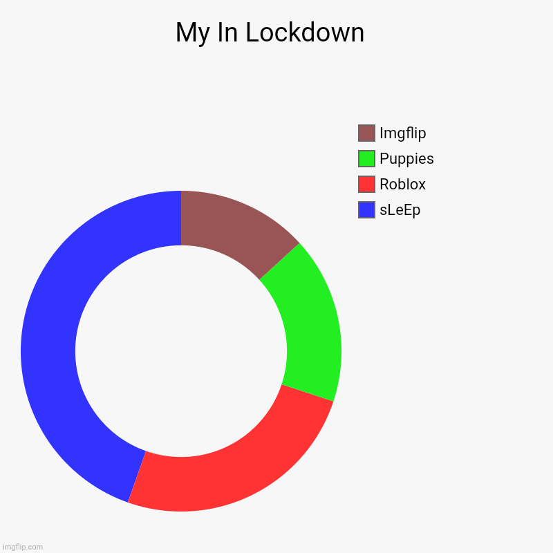 My In Lockdown  | sLeEp, Roblox, Puppies, Imgflip | image tagged in charts,donut charts | made w/ Imgflip chart maker