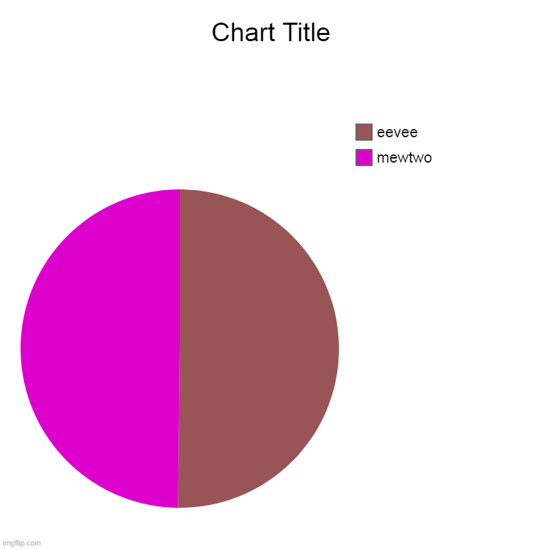 mewtwo, eevee | image tagged in charts,pie charts | made w/ Imgflip chart maker