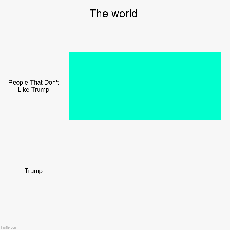 The world | People That Don't Like Trump, Trump | image tagged in charts,bar charts | made w/ Imgflip chart maker