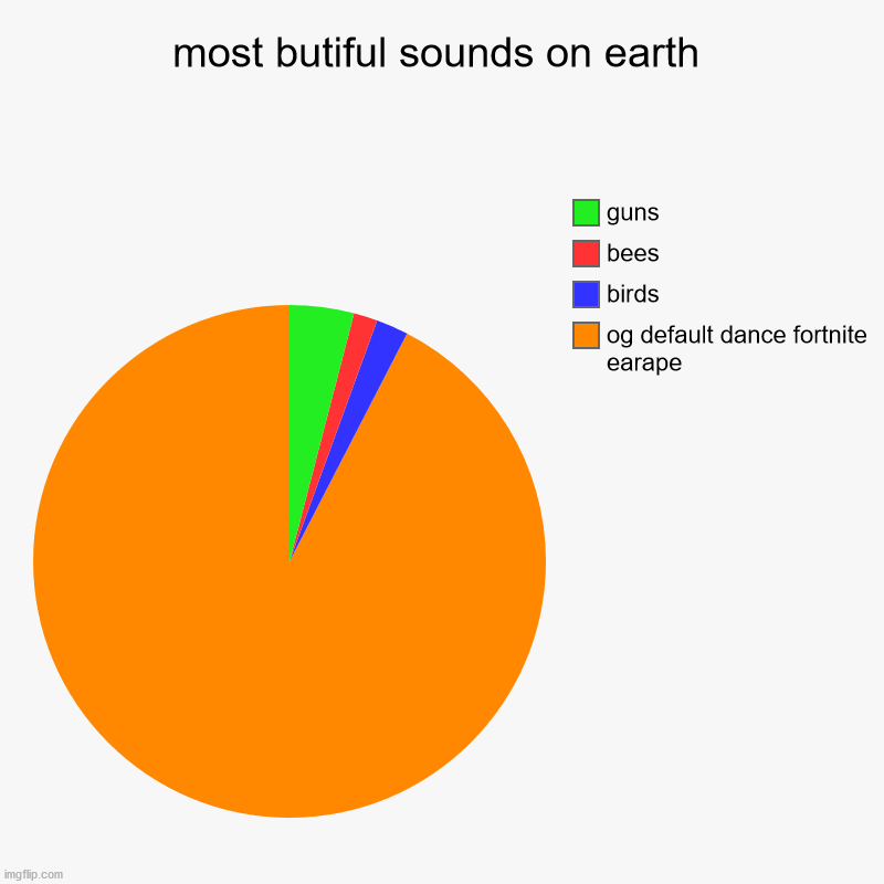 most butiful sounds on earth | og default dance fortnite earape, birds, bees, guns | image tagged in charts,pie charts | made w/ Imgflip chart maker