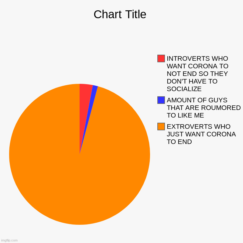 Corona status | EXTROVERTS WHO JUST WANT CORONA TO END, AMOUNT OF GUYS THAT ARE ROUMORED TO LIKE ME, INTROVERTS WHO WANT CORONA TO NOT END SO THEY DON'T HAV | image tagged in charts,pie charts | made w/ Imgflip chart maker