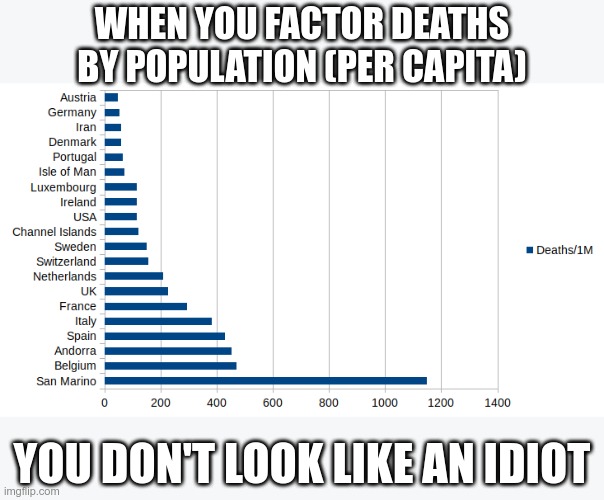 WHEN YOU FACTOR DEATHS BY POPULATION (PER CAPITA) YOU DON'T LOOK LIKE AN IDIOT | made w/ Imgflip meme maker