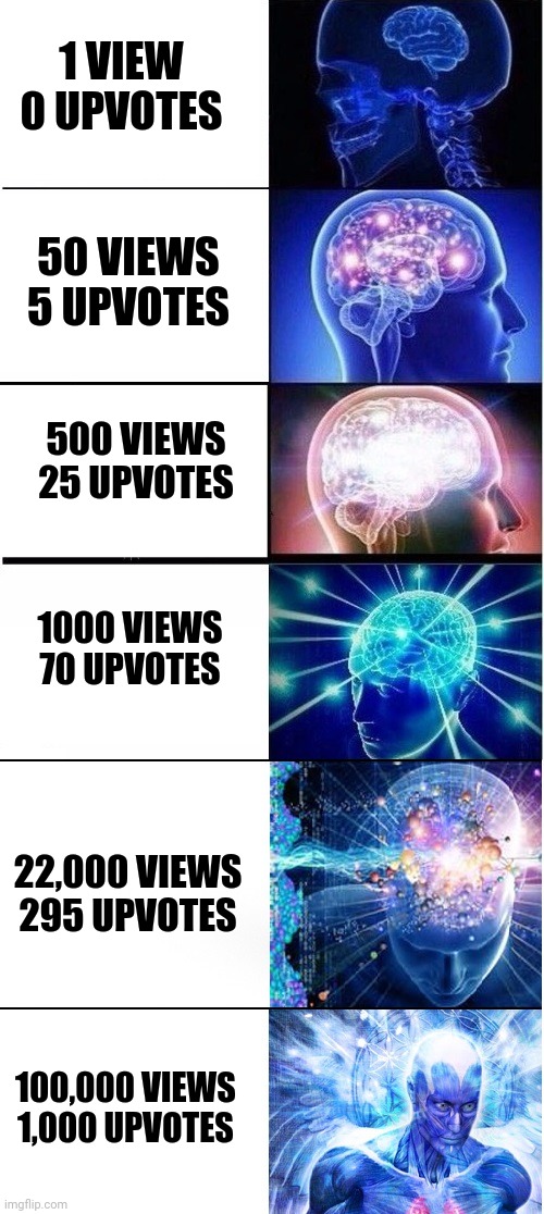 Expanding brain extended | 1 VIEW 0 UPVOTES; 50 VIEWS 5 UPVOTES; 500 VIEWS 25 UPVOTES; 1000 VIEWS 70 UPVOTES; 22,000 VIEWS 295 UPVOTES; 100,000 VIEWS 1,000 UPVOTES | image tagged in expanding brain extended,memes,meme,funny,expanding brain,expanding brain meme | made w/ Imgflip meme maker