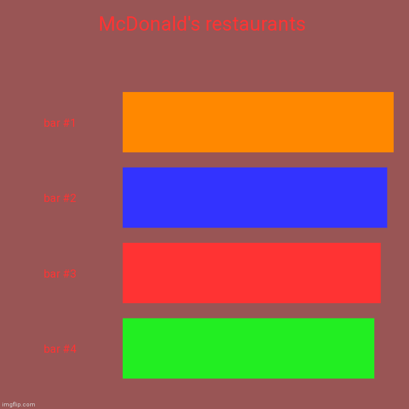 McDonald's restaurants | | image tagged in charts,bar charts | made w/ Imgflip chart maker