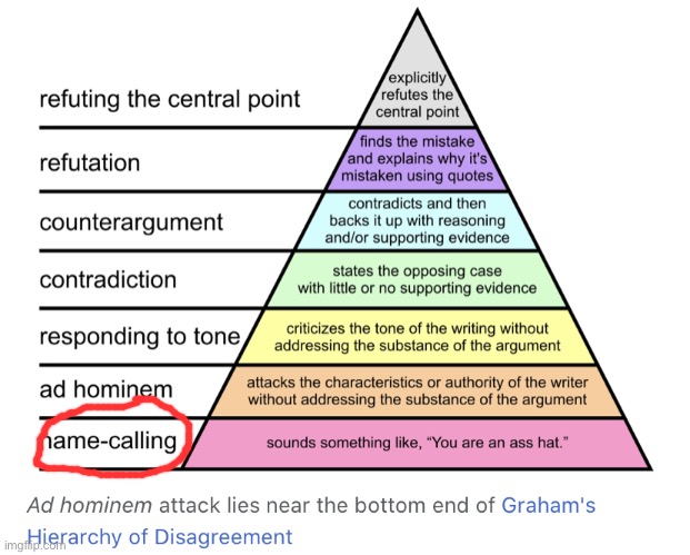 When they point out name-calling isn’t “ad hominem.” Technically correct! In fact, it’s even worse. | image tagged in hierarchy of disagreement,insults,insult,charts,logic,logical fallacy referee | made w/ Imgflip meme maker