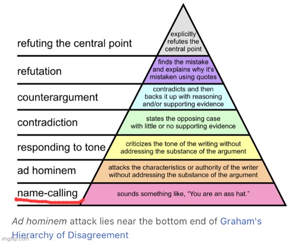 Some of you folks need to study this chart. Start at the bottom. | image tagged in hierarchy of disagreement,insult,insults,debate,logic,illogical | made w/ Imgflip meme maker
