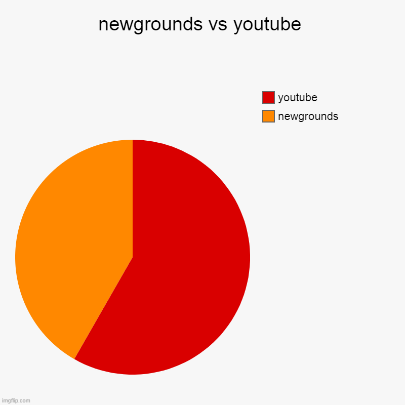 newgrounds vs youtube | newgrounds, youtube | image tagged in charts,pie charts | made w/ Imgflip chart maker