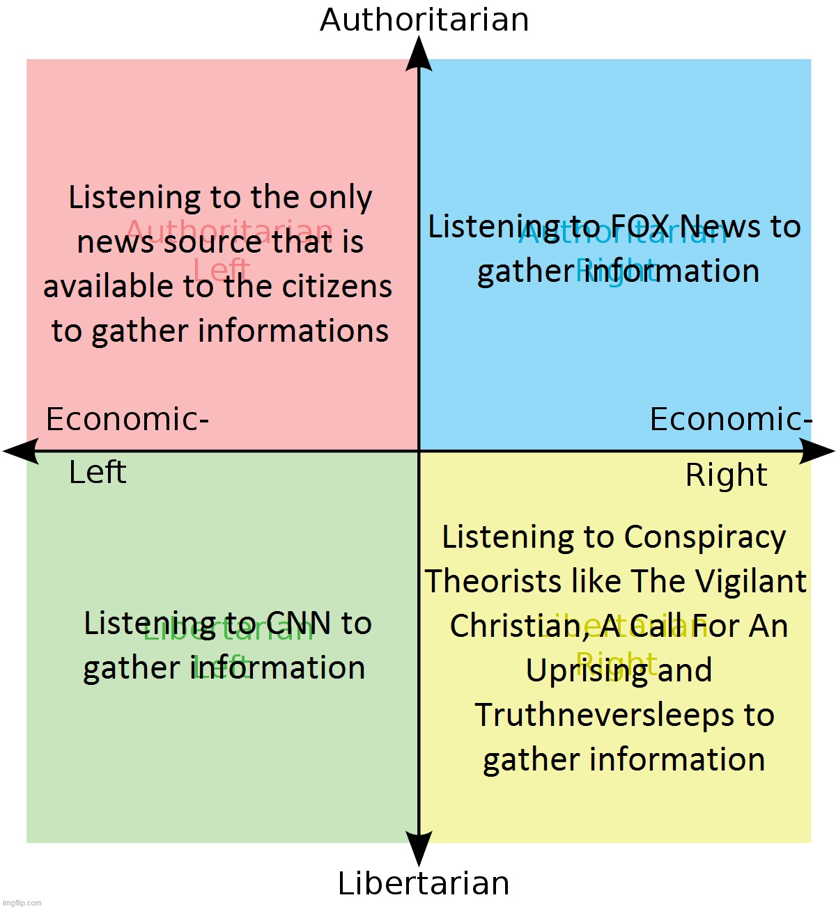 Political Compass News Sources Imgflip 9850