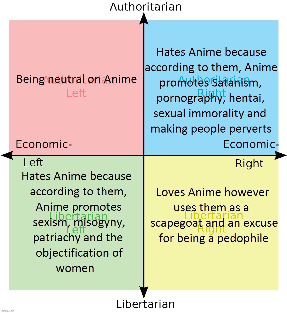 Political Compass And Anime Imgflip 2877