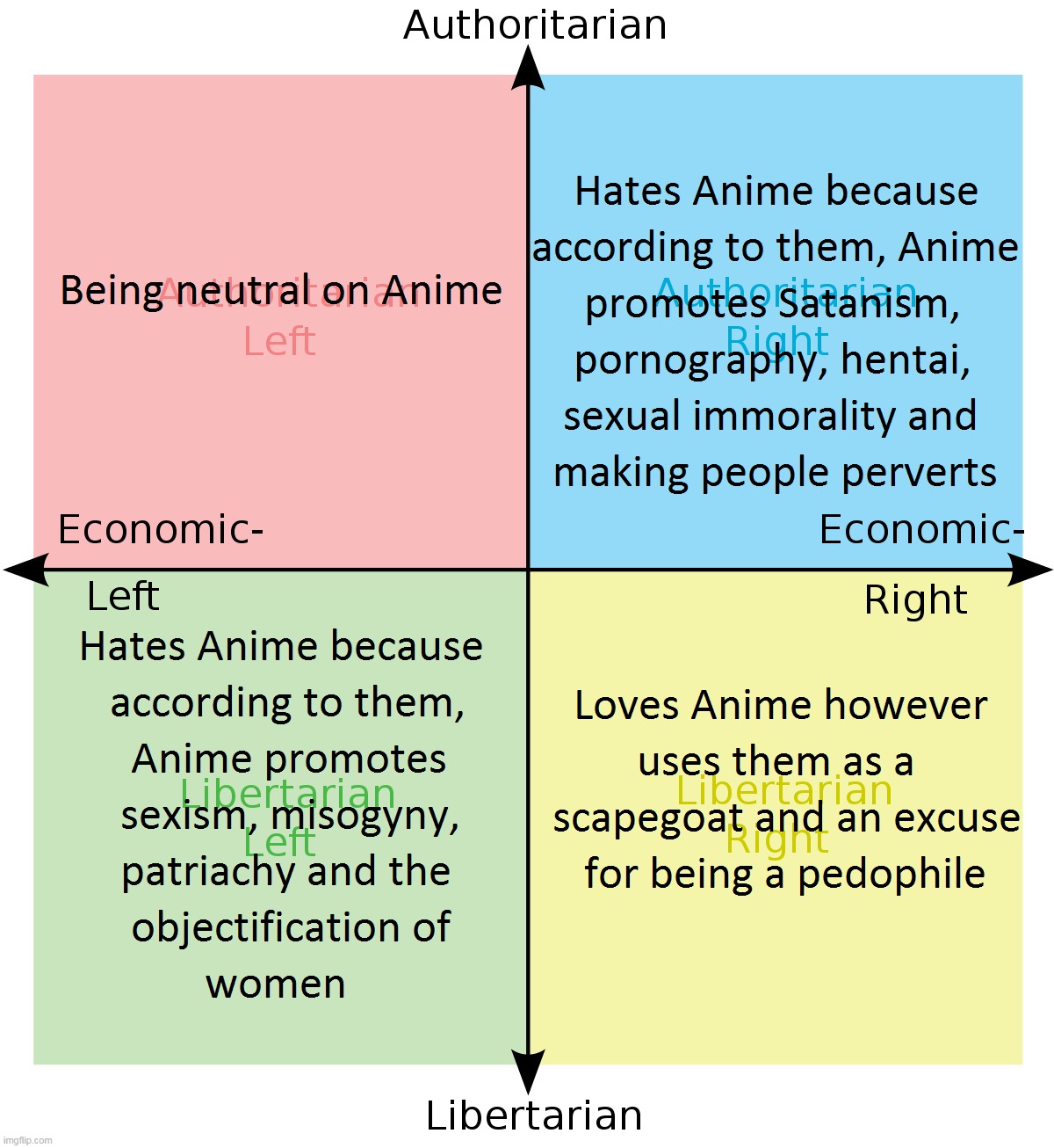 Political Compass And Anime | image tagged in memes,politics,political compass,anime | made w/ Imgflip meme maker