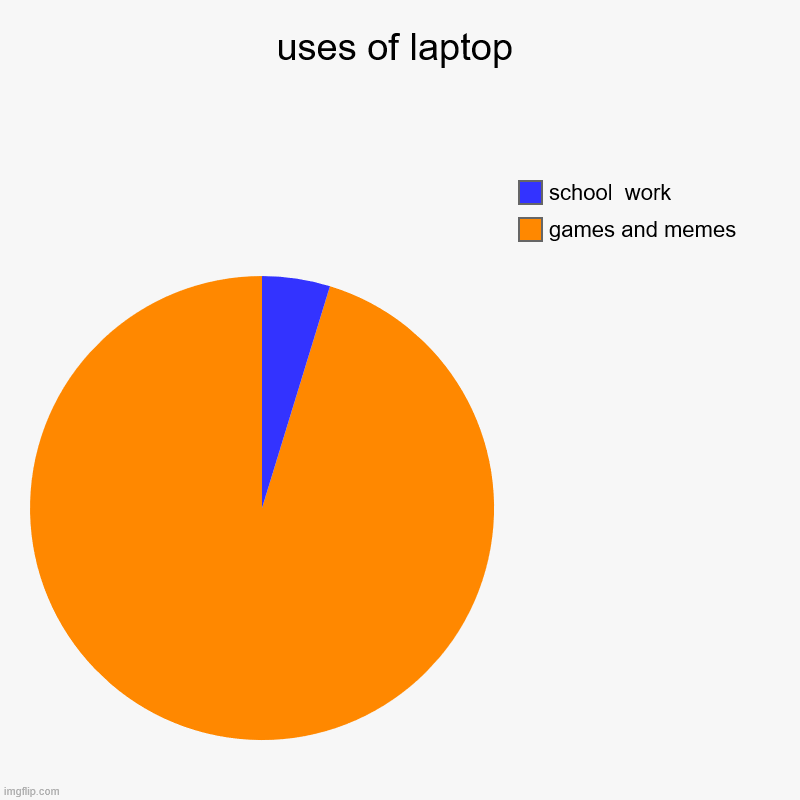 uses of laptop | games and memes, school  work | image tagged in charts,pie charts | made w/ Imgflip chart maker