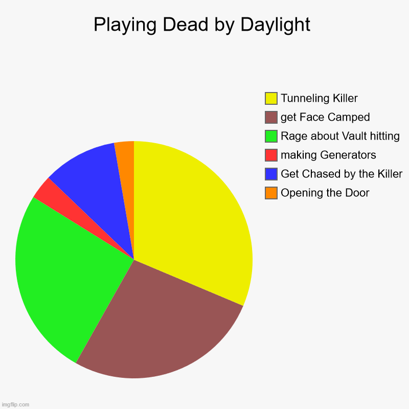 Playing Dead by Daylight | Playing Dead by Daylight | Opening the Door, Get Chased by the Killer, making Generators, Rage about Vault hitting, get Face Camped, Tunneli | image tagged in charts,pie charts,dead by daylight,camper,video games | made w/ Imgflip chart maker