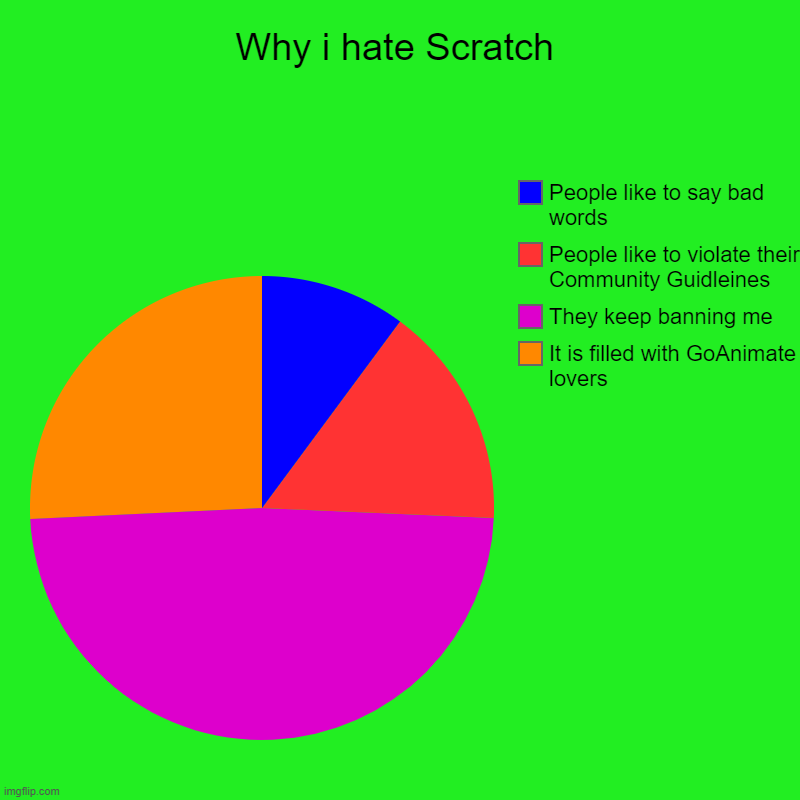 My Image was unfeatured due to Harrasment | Why i hate Scratch | It is filled with GoAnimate lovers, They keep banning me, People like to violate their Community Guidleines, People lik | image tagged in charts,pie charts | made w/ Imgflip chart maker