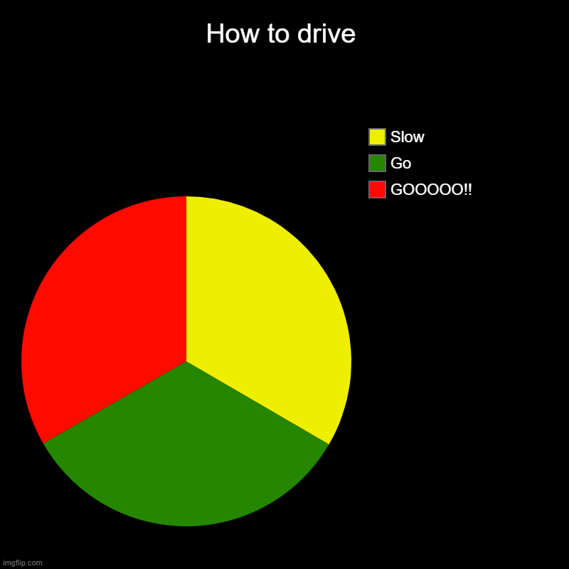 How to drive | GOOOOO!!, Go , Slow | image tagged in charts,pie charts | made w/ Imgflip chart maker