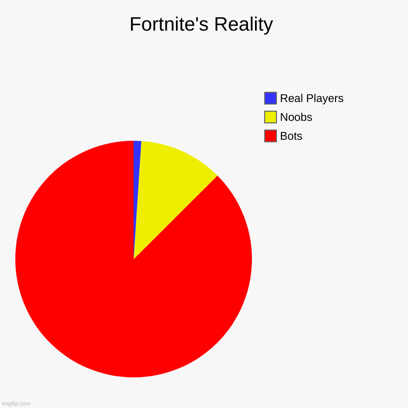 Fortnite's Reality | Bots, Noobs, Real Players | image tagged in charts,pie charts | made w/ Imgflip chart maker