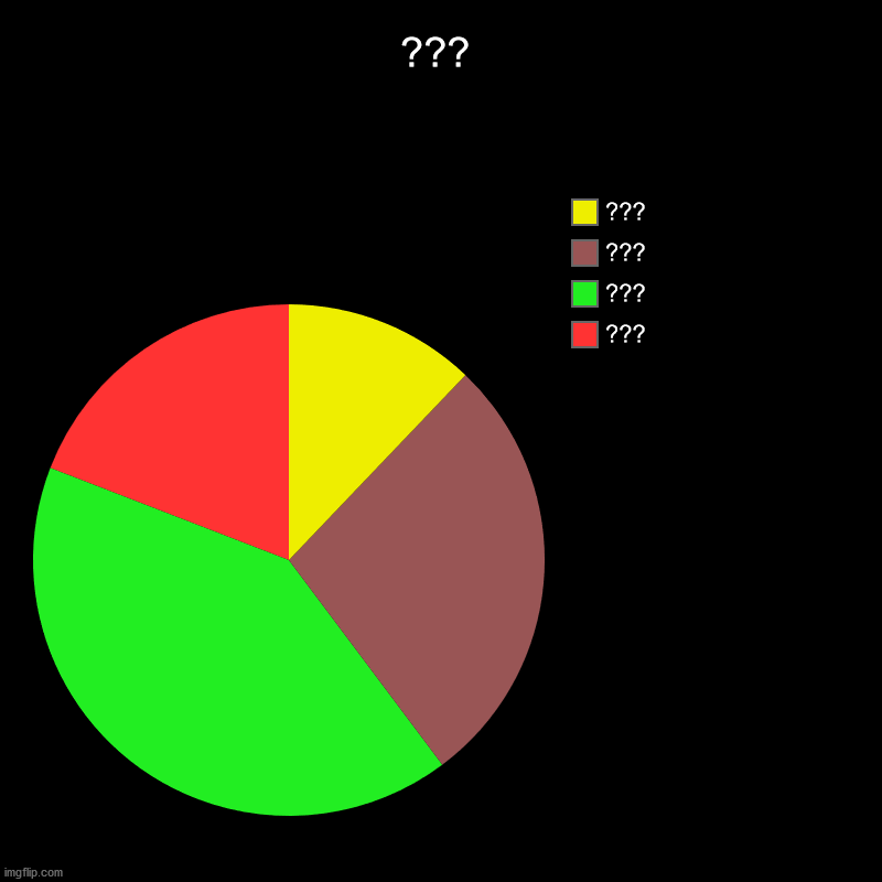 ??? | ???, ???, ???, ??? | image tagged in charts,pie charts | made w/ Imgflip chart maker