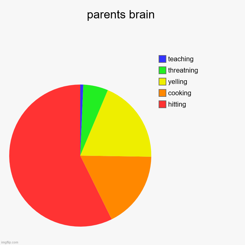 parents brain | hitting, cooking, yelling, threatning, teaching | image tagged in charts,pie charts | made w/ Imgflip chart maker