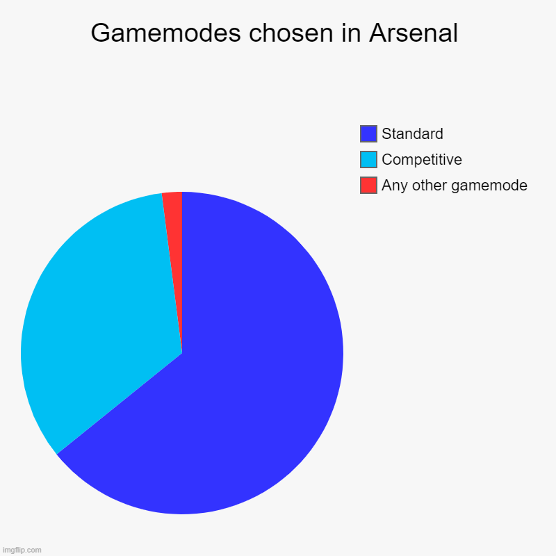 Roblox memes #14 | Gamemodes chosen in Arsenal | Any other gamemode, Competitive, Standard | image tagged in charts,pie charts | made w/ Imgflip chart maker