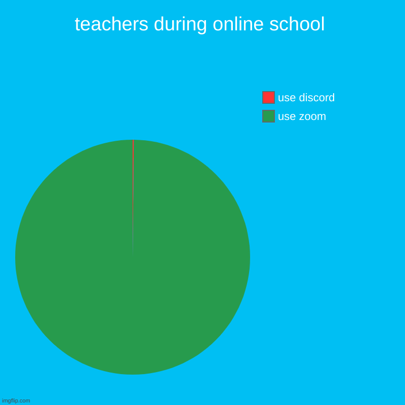 teachers during online school | use zoom, use discord | image tagged in charts,pie charts | made w/ Imgflip chart maker