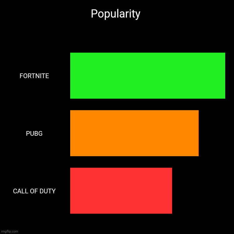 Popularity | FORTNITE, PUBG, CALL OF DUTY | image tagged in charts,bar charts | made w/ Imgflip chart maker
