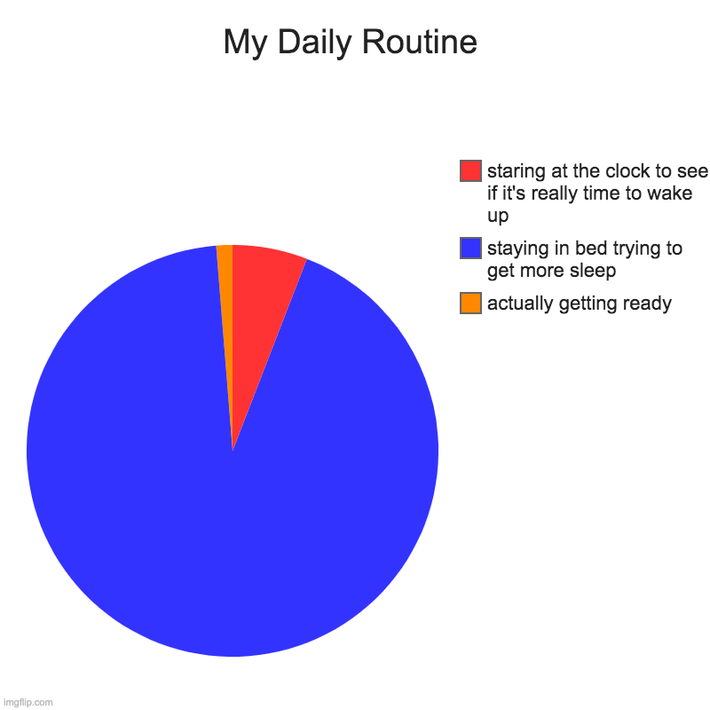 My Daily Routine | actually getting ready, staying in bed trying to get more sleep, staring at the clock to see if it's really time to wake  | image tagged in charts,pie charts | made w/ Imgflip chart maker