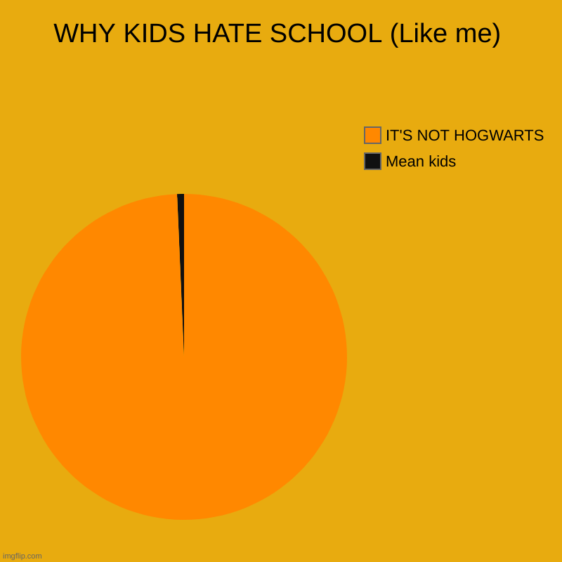 WHY KIDS HATE SCHOOL (Like me) | Mean kids, IT'S NOT HOGWARTS | image tagged in charts,pie charts | made w/ Imgflip chart maker