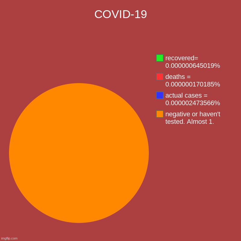 COVID-19 | negative or haven't tested. Almost 1., actual cases = 0.000002473566%, deaths = 0.000000170185%, recovered= 0.000000645019% | image tagged in charts,pie charts | made w/ Imgflip chart maker