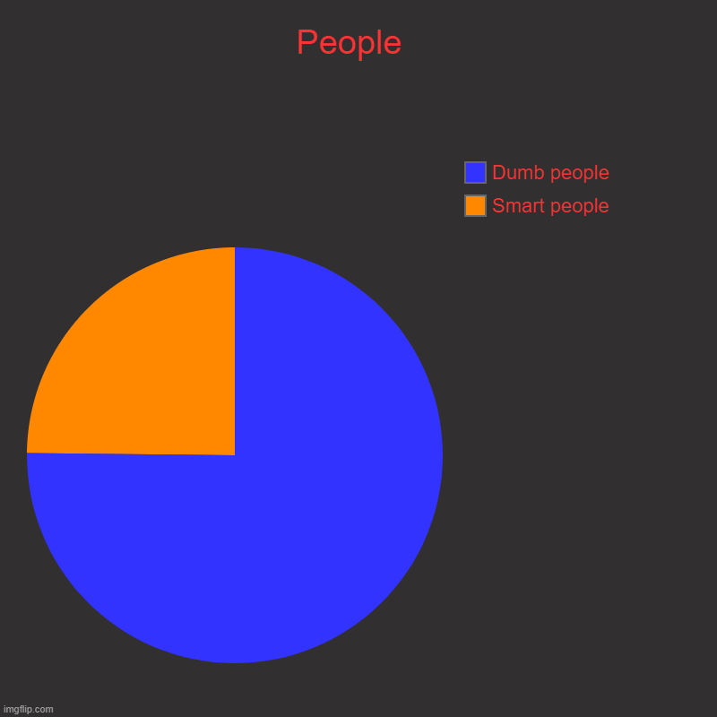 People  | Smart people, Dumb people | image tagged in charts,pie charts | made w/ Imgflip chart maker