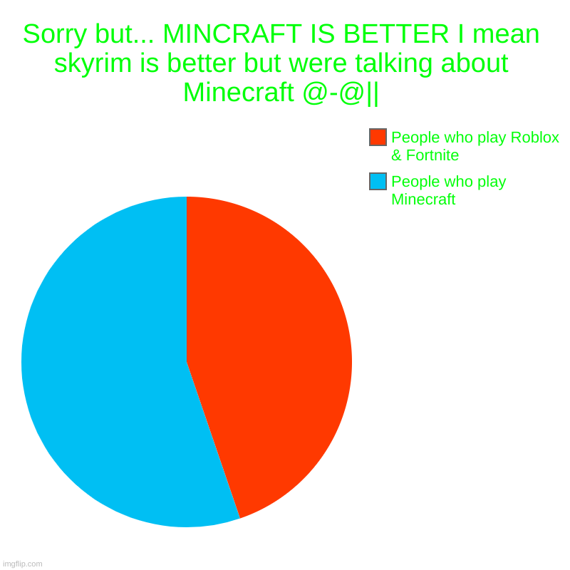 Sorry but... MINCRAFT IS BETTER I mean skyrim is better but were talking about Minecraft @-@|| | People who play Minecraft, People who play  | image tagged in charts,pie charts | made w/ Imgflip chart maker
