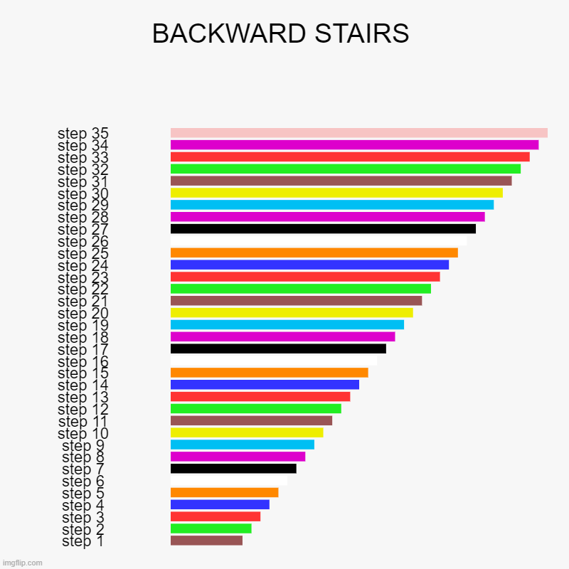 BACKWARD STAIRS | step 35, step 34, step 33, step 32, step 31, step 30, step 29, step 28, step 27, step 26, step 25, step 24, step 23, step  | image tagged in charts,bar charts | made w/ Imgflip chart maker