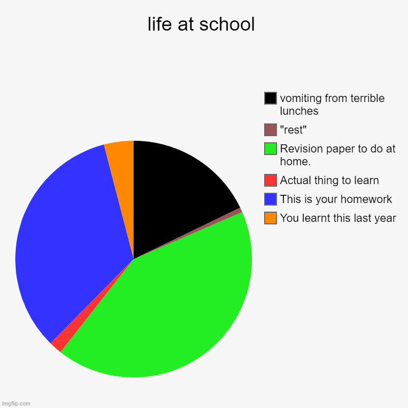 life at school | You learnt this last year, This is your homework, Actual thing to learn, Revision paper to do at home., "rest", vomiting fr | image tagged in charts,pie charts | made w/ Imgflip chart maker