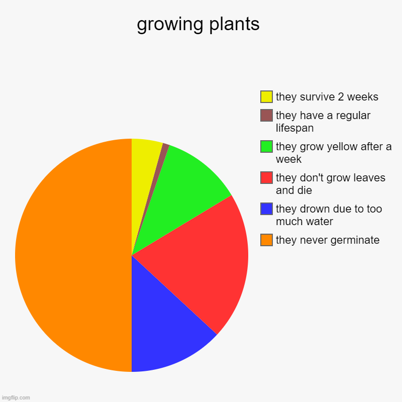 growing plants | they never germinate, they drown due to too much water, they don't grow leaves and die, they grow yellow after a week, they | image tagged in charts,pie charts | made w/ Imgflip chart maker