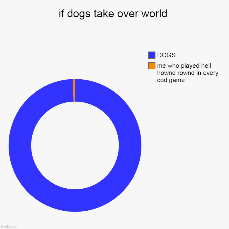 if dogs take over world | me who played hell hownd rownd in every cod game , DOGS | image tagged in charts,donut charts | made w/ Imgflip chart maker