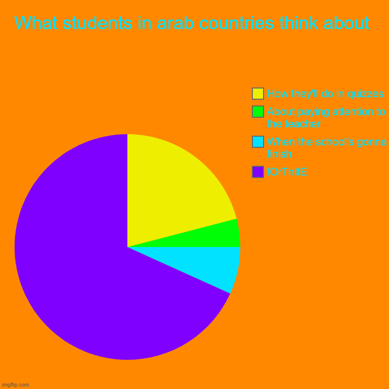 What students in arab countries think about | fOrTnItE, When the school's gonna finish, About paying attention to the teacher, How they'll d | image tagged in charts,pie charts | made w/ Imgflip chart maker