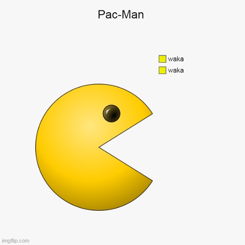 image tagged in charts,pie charts,pacman,lol,funny,computer games | made w/ Imgflip meme maker