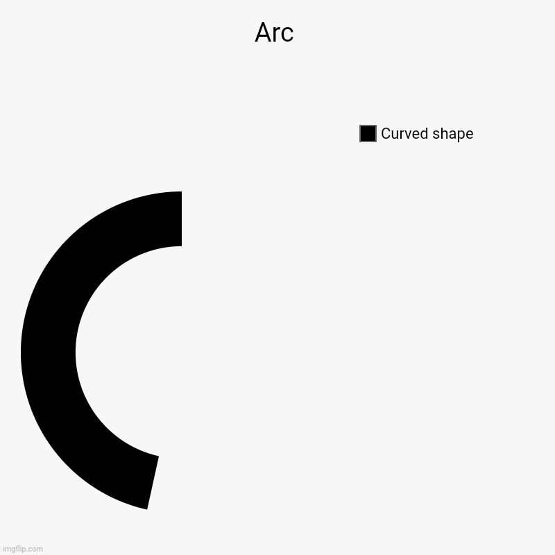 Arc | Arc | Curved shape | image tagged in charts,donut charts,chart,funny,shapes,fun | made w/ Imgflip chart maker