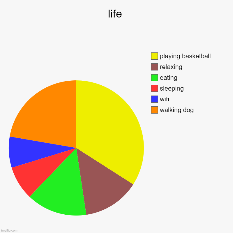 life | walking dog, wifi, sleeping, eating, relaxing, playing basketball | image tagged in charts,pie charts | made w/ Imgflip chart maker