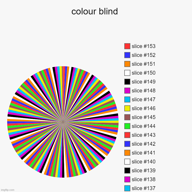 colour blind | | image tagged in charts,pie charts | made w/ Imgflip chart maker