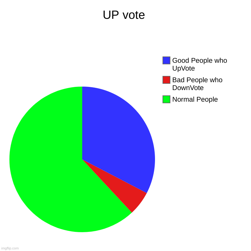 UP vote | Normal People, Bad People who DownVote, Good People who UpVote | image tagged in charts,pie charts | made w/ Imgflip chart maker