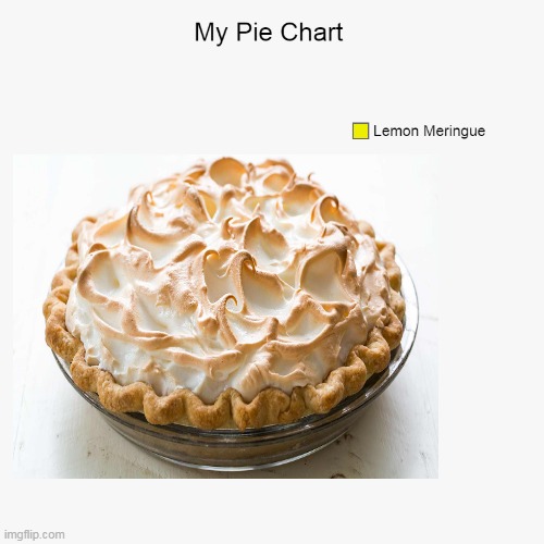 image tagged in charts,pie charts,pie chart,pie,lemon meringue,lol | made w/ Imgflip meme maker