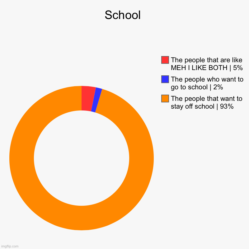 School | School | The people that want to stay off school | 93%, The people who want to go to school | 2%, The people that are like MEH I LIKE BOTH | | image tagged in charts,donut charts | made w/ Imgflip chart maker