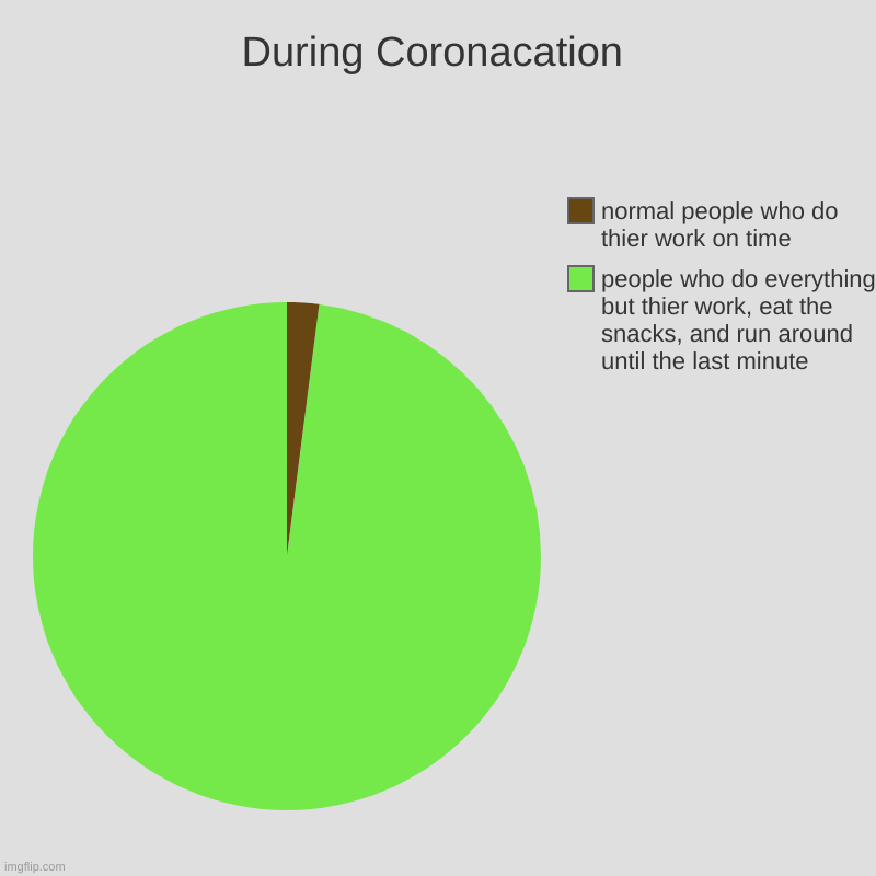 During Coronacation | people who do everything but thier work, eat the snacks, and run around until the last minute, normal people who do th | image tagged in charts,pie charts | made w/ Imgflip chart maker