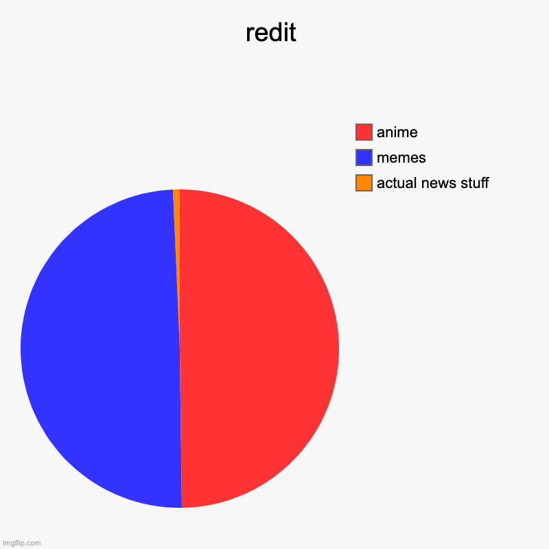 redit | actual news stuff, memes, anime | image tagged in charts,pie charts | made w/ Imgflip chart maker