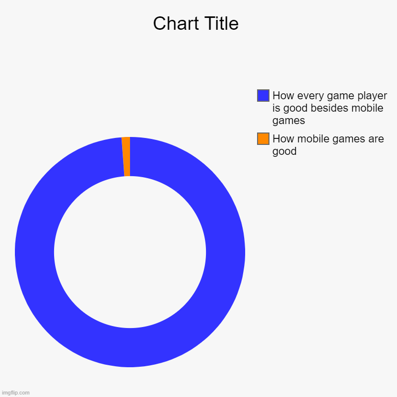 How mobile games are good, How every game player is good besides mobile games | image tagged in charts,donut charts | made w/ Imgflip chart maker