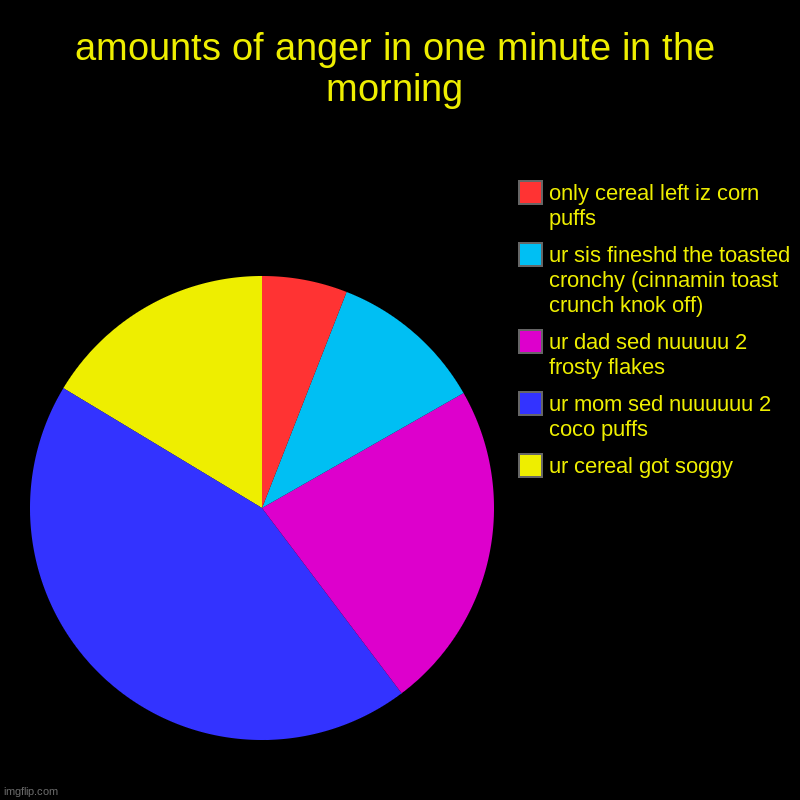 amounts of anger in one minute in the morning | ur cereal got soggy, ur mom sed nuuuuuu 2 coco puffs, ur dad sed nuuuuu 2 frosty flakes, ur  | image tagged in charts,pie charts | made w/ Imgflip chart maker