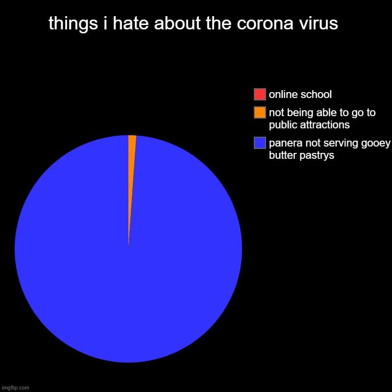 things i hate about the corona virus | panera not serving gooey butter pastrys, not being able to go to public attractions, online school | image tagged in charts,pie charts | made w/ Imgflip chart maker