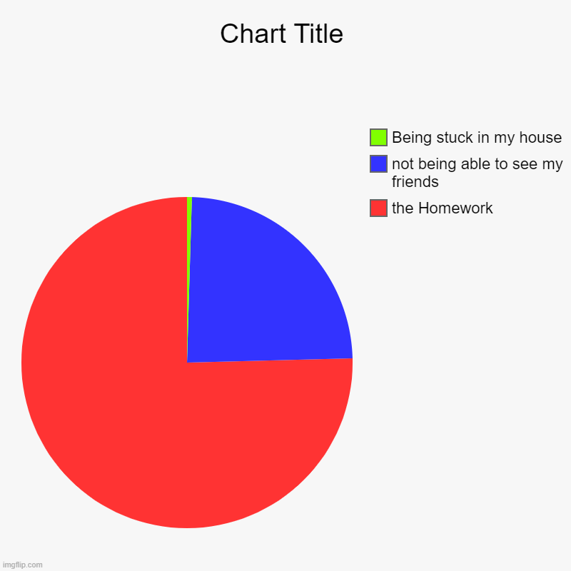 the Homework, not being able to see my friends, Being stuck in my house | image tagged in charts,pie charts | made w/ Imgflip chart maker