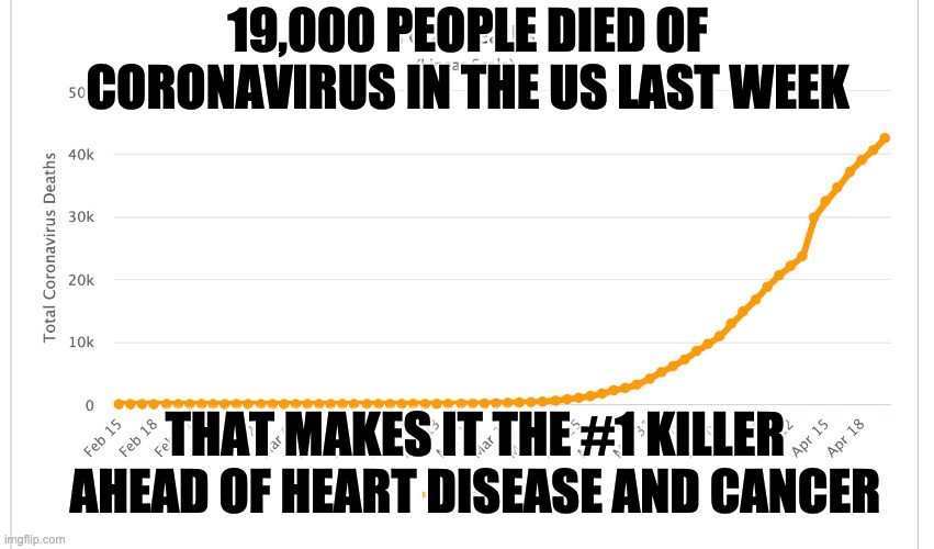 19,000 PEOPLE DIED OF CORONAVIRUS IN THE US LAST WEEK; THAT MAKES IT THE #1 KILLER AHEAD OF HEART DISEASE AND CANCER | image tagged in coronavirus,covid-19 | made w/ Imgflip meme maker